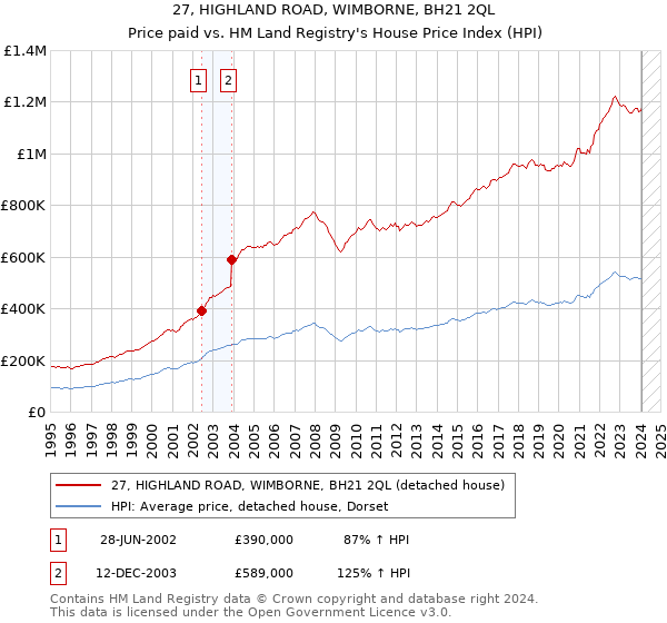 27, HIGHLAND ROAD, WIMBORNE, BH21 2QL: Price paid vs HM Land Registry's House Price Index