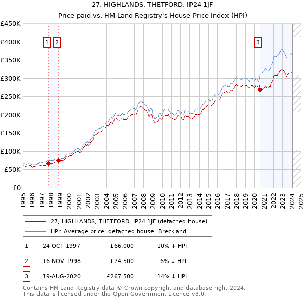 27, HIGHLANDS, THETFORD, IP24 1JF: Price paid vs HM Land Registry's House Price Index