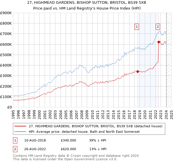 27, HIGHMEAD GARDENS, BISHOP SUTTON, BRISTOL, BS39 5XB: Price paid vs HM Land Registry's House Price Index