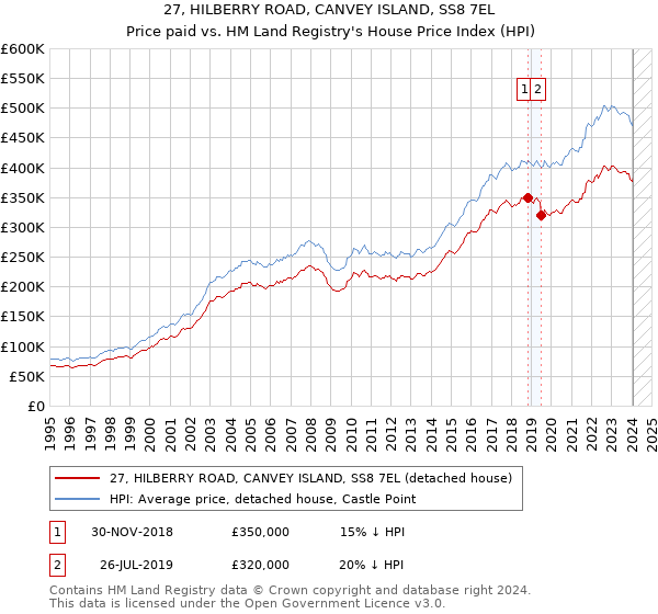 27, HILBERRY ROAD, CANVEY ISLAND, SS8 7EL: Price paid vs HM Land Registry's House Price Index