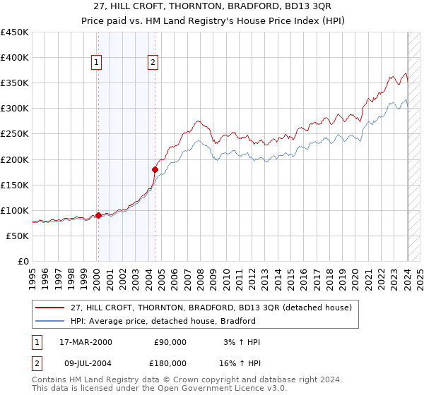 27, HILL CROFT, THORNTON, BRADFORD, BD13 3QR: Price paid vs HM Land Registry's House Price Index