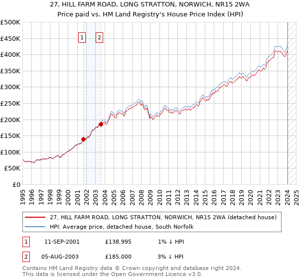 27, HILL FARM ROAD, LONG STRATTON, NORWICH, NR15 2WA: Price paid vs HM Land Registry's House Price Index