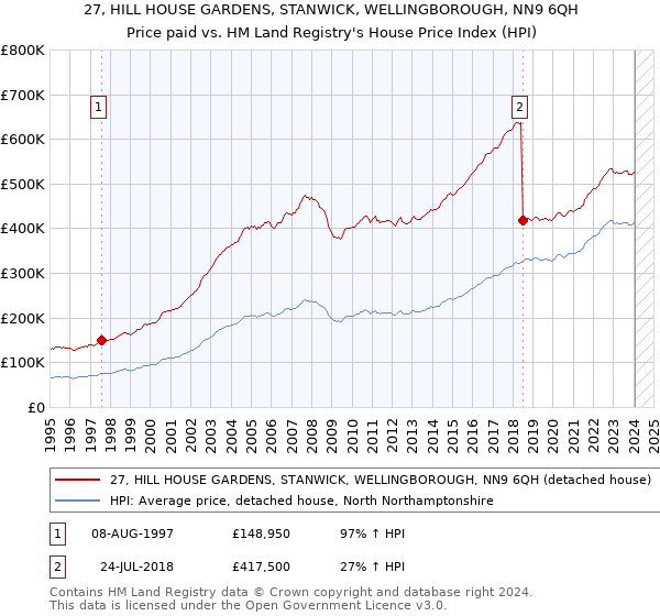 27, HILL HOUSE GARDENS, STANWICK, WELLINGBOROUGH, NN9 6QH: Price paid vs HM Land Registry's House Price Index