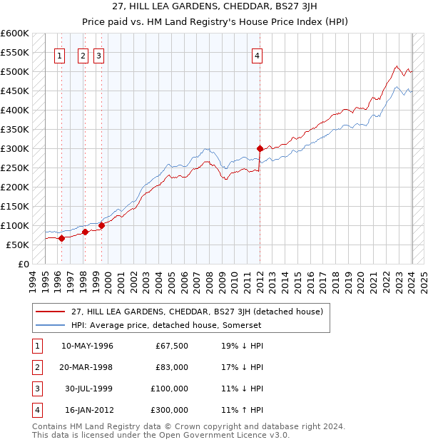 27, HILL LEA GARDENS, CHEDDAR, BS27 3JH: Price paid vs HM Land Registry's House Price Index