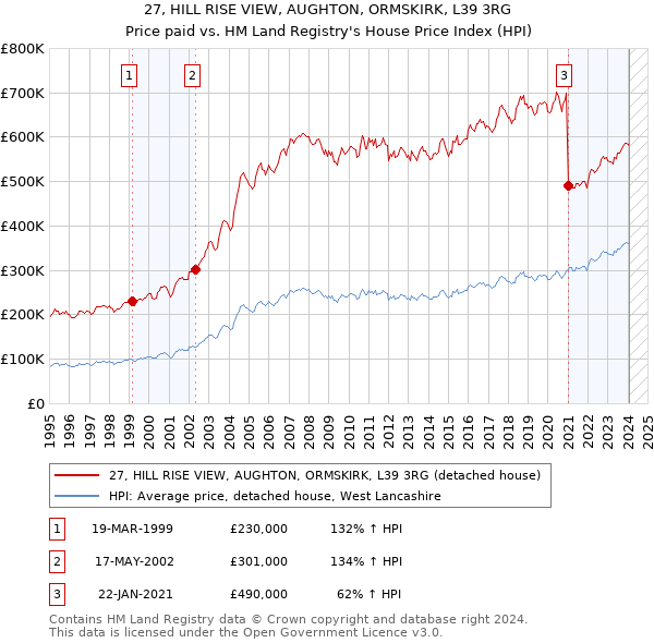 27, HILL RISE VIEW, AUGHTON, ORMSKIRK, L39 3RG: Price paid vs HM Land Registry's House Price Index