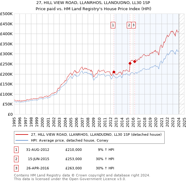 27, HILL VIEW ROAD, LLANRHOS, LLANDUDNO, LL30 1SP: Price paid vs HM Land Registry's House Price Index