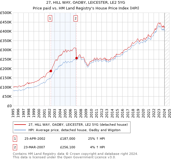 27, HILL WAY, OADBY, LEICESTER, LE2 5YG: Price paid vs HM Land Registry's House Price Index