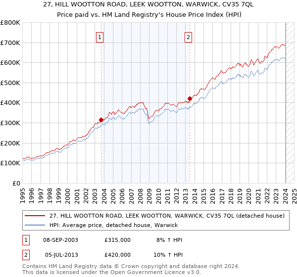 27, HILL WOOTTON ROAD, LEEK WOOTTON, WARWICK, CV35 7QL: Price paid vs HM Land Registry's House Price Index