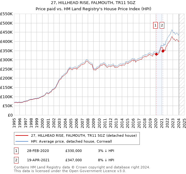 27, HILLHEAD RISE, FALMOUTH, TR11 5GZ: Price paid vs HM Land Registry's House Price Index
