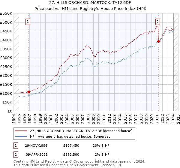 27, HILLS ORCHARD, MARTOCK, TA12 6DF: Price paid vs HM Land Registry's House Price Index