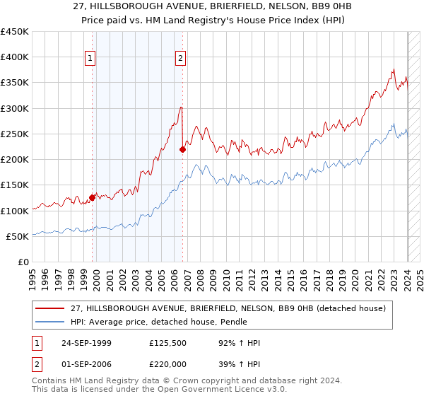 27, HILLSBOROUGH AVENUE, BRIERFIELD, NELSON, BB9 0HB: Price paid vs HM Land Registry's House Price Index