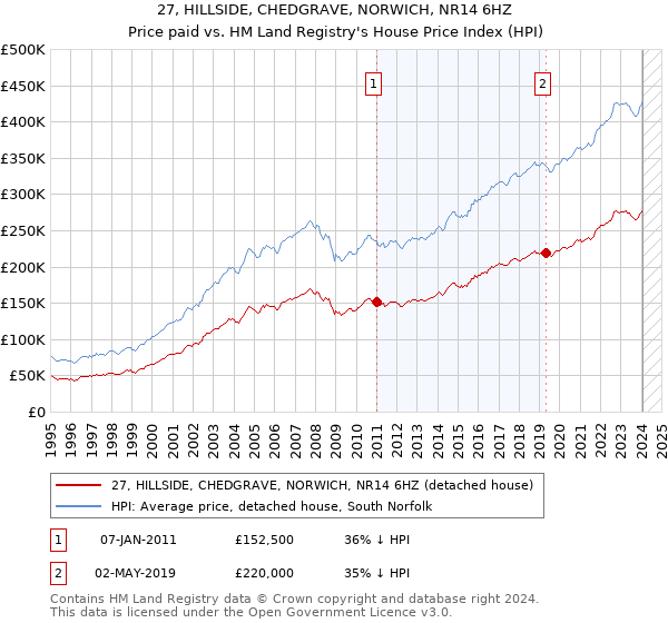 27, HILLSIDE, CHEDGRAVE, NORWICH, NR14 6HZ: Price paid vs HM Land Registry's House Price Index