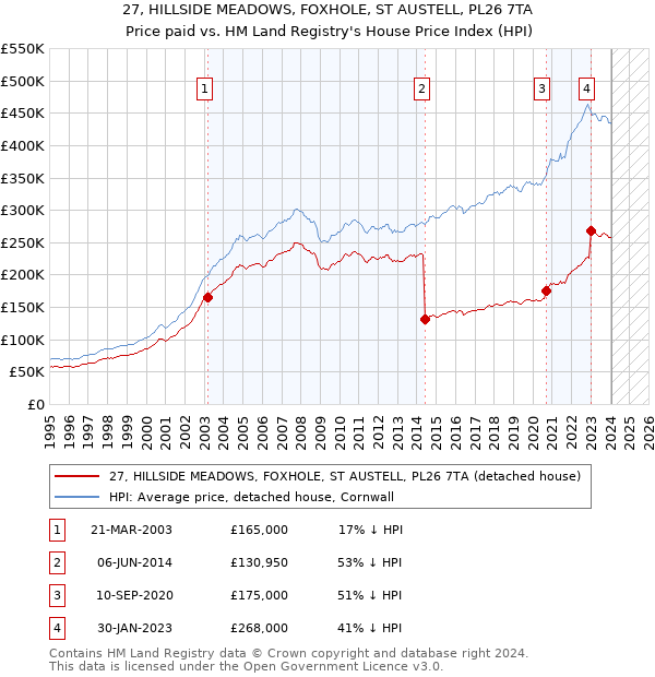 27, HILLSIDE MEADOWS, FOXHOLE, ST AUSTELL, PL26 7TA: Price paid vs HM Land Registry's House Price Index
