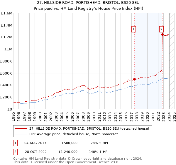 27, HILLSIDE ROAD, PORTISHEAD, BRISTOL, BS20 8EU: Price paid vs HM Land Registry's House Price Index