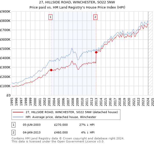 27, HILLSIDE ROAD, WINCHESTER, SO22 5NW: Price paid vs HM Land Registry's House Price Index