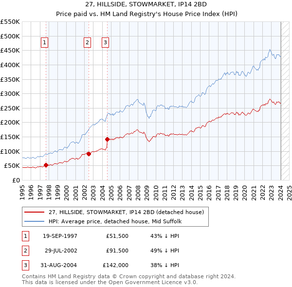 27, HILLSIDE, STOWMARKET, IP14 2BD: Price paid vs HM Land Registry's House Price Index