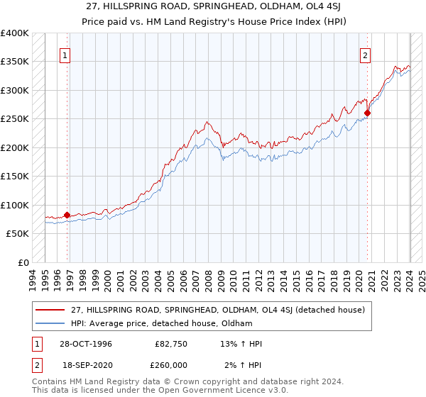27, HILLSPRING ROAD, SPRINGHEAD, OLDHAM, OL4 4SJ: Price paid vs HM Land Registry's House Price Index