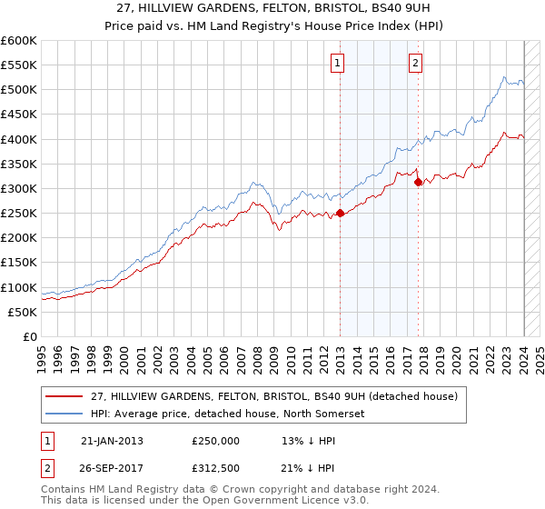 27, HILLVIEW GARDENS, FELTON, BRISTOL, BS40 9UH: Price paid vs HM Land Registry's House Price Index