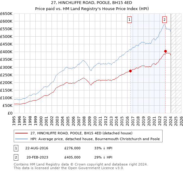 27, HINCHLIFFE ROAD, POOLE, BH15 4ED: Price paid vs HM Land Registry's House Price Index