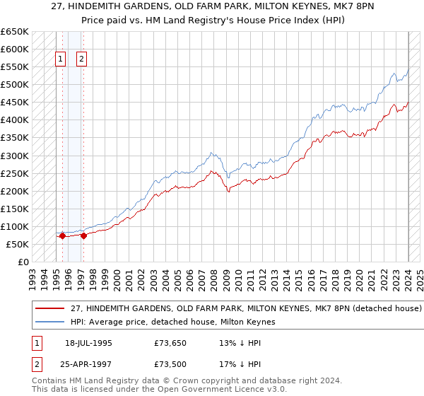 27, HINDEMITH GARDENS, OLD FARM PARK, MILTON KEYNES, MK7 8PN: Price paid vs HM Land Registry's House Price Index