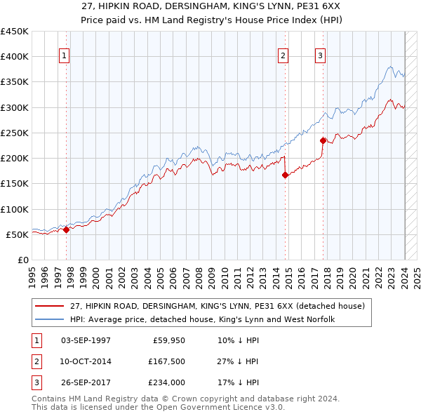 27, HIPKIN ROAD, DERSINGHAM, KING'S LYNN, PE31 6XX: Price paid vs HM Land Registry's House Price Index