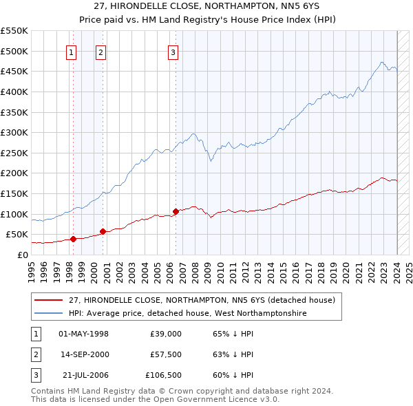 27, HIRONDELLE CLOSE, NORTHAMPTON, NN5 6YS: Price paid vs HM Land Registry's House Price Index