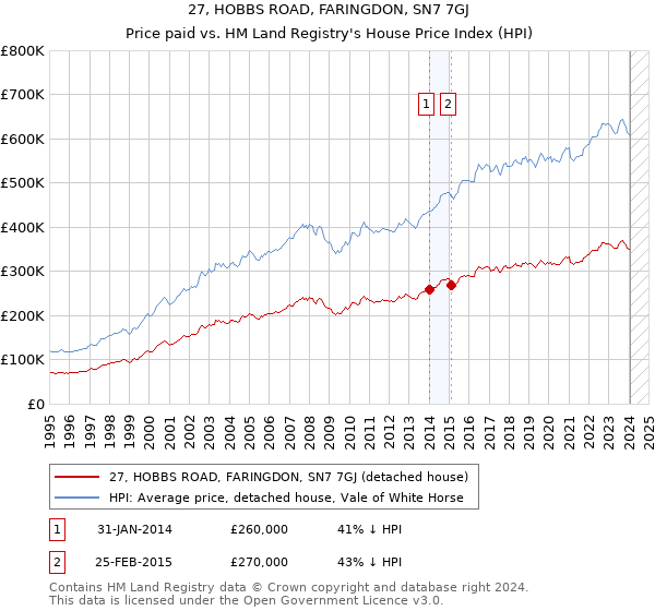 27, HOBBS ROAD, FARINGDON, SN7 7GJ: Price paid vs HM Land Registry's House Price Index