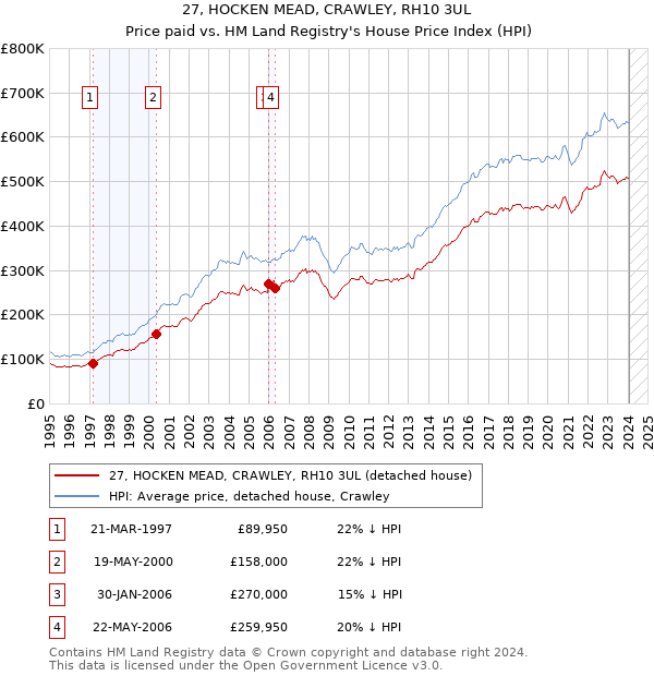 27, HOCKEN MEAD, CRAWLEY, RH10 3UL: Price paid vs HM Land Registry's House Price Index