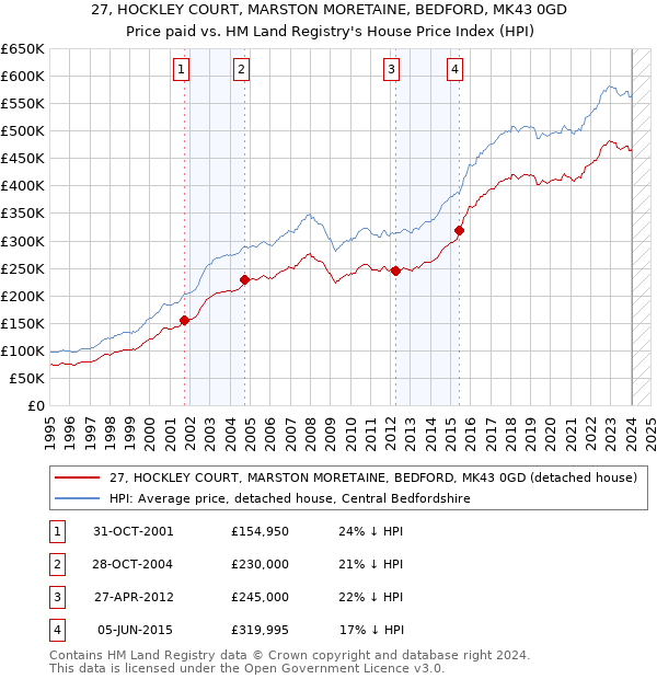 27, HOCKLEY COURT, MARSTON MORETAINE, BEDFORD, MK43 0GD: Price paid vs HM Land Registry's House Price Index