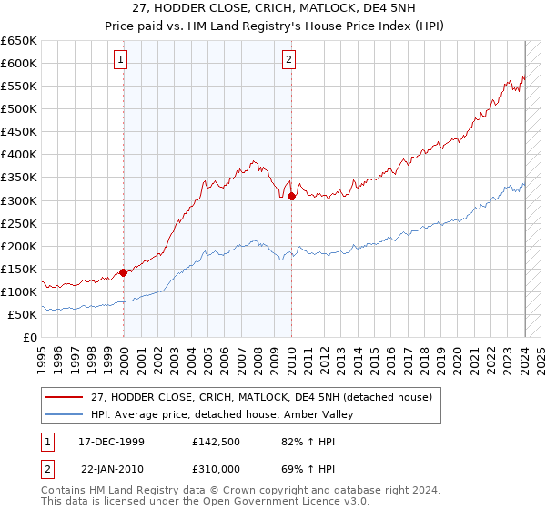 27, HODDER CLOSE, CRICH, MATLOCK, DE4 5NH: Price paid vs HM Land Registry's House Price Index