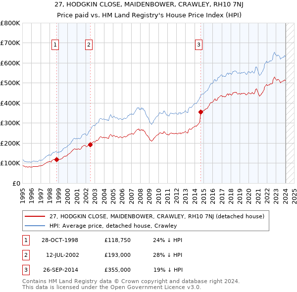 27, HODGKIN CLOSE, MAIDENBOWER, CRAWLEY, RH10 7NJ: Price paid vs HM Land Registry's House Price Index