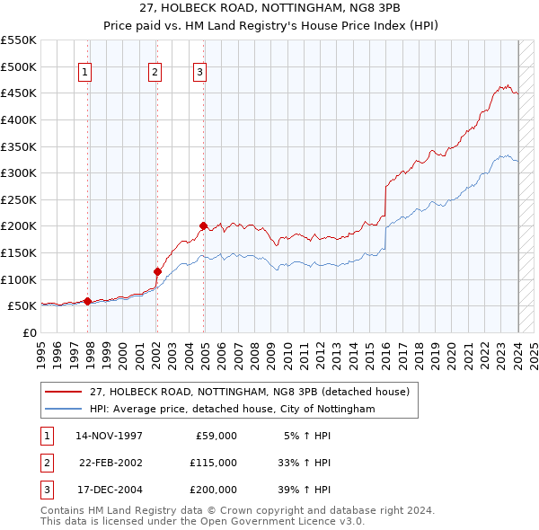27, HOLBECK ROAD, NOTTINGHAM, NG8 3PB: Price paid vs HM Land Registry's House Price Index