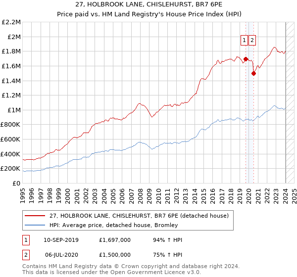 27, HOLBROOK LANE, CHISLEHURST, BR7 6PE: Price paid vs HM Land Registry's House Price Index
