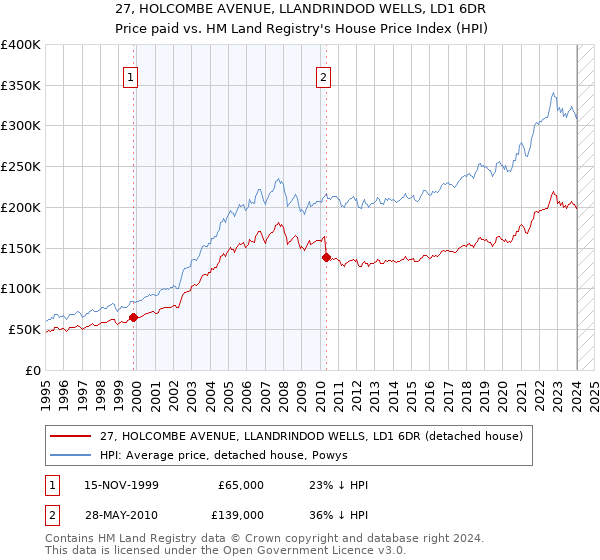27, HOLCOMBE AVENUE, LLANDRINDOD WELLS, LD1 6DR: Price paid vs HM Land Registry's House Price Index