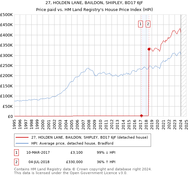 27, HOLDEN LANE, BAILDON, SHIPLEY, BD17 6JF: Price paid vs HM Land Registry's House Price Index