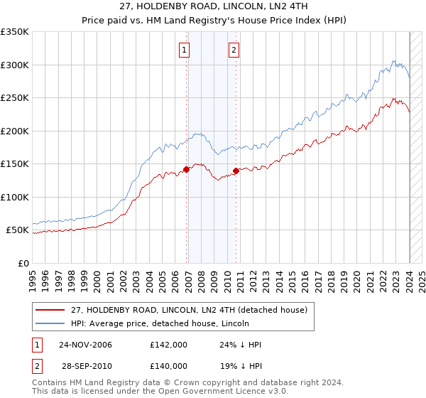 27, HOLDENBY ROAD, LINCOLN, LN2 4TH: Price paid vs HM Land Registry's House Price Index