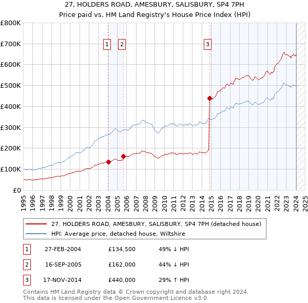 27, HOLDERS ROAD, AMESBURY, SALISBURY, SP4 7PH: Price paid vs HM Land Registry's House Price Index
