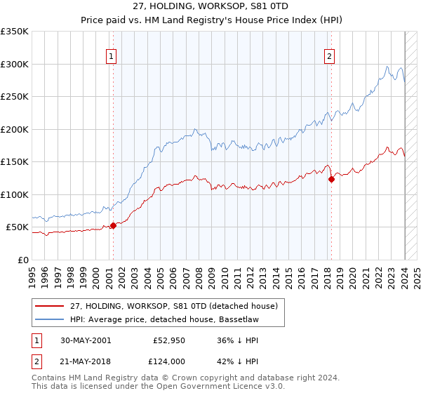 27, HOLDING, WORKSOP, S81 0TD: Price paid vs HM Land Registry's House Price Index