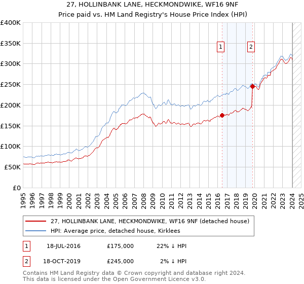27, HOLLINBANK LANE, HECKMONDWIKE, WF16 9NF: Price paid vs HM Land Registry's House Price Index