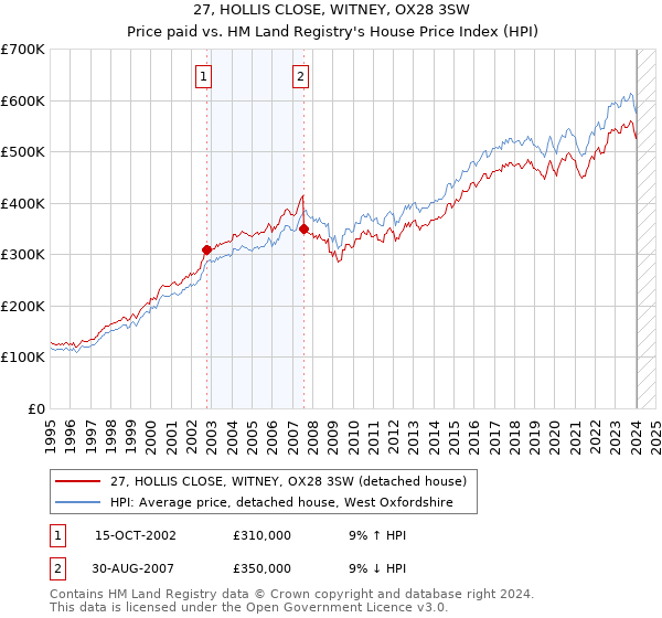27, HOLLIS CLOSE, WITNEY, OX28 3SW: Price paid vs HM Land Registry's House Price Index