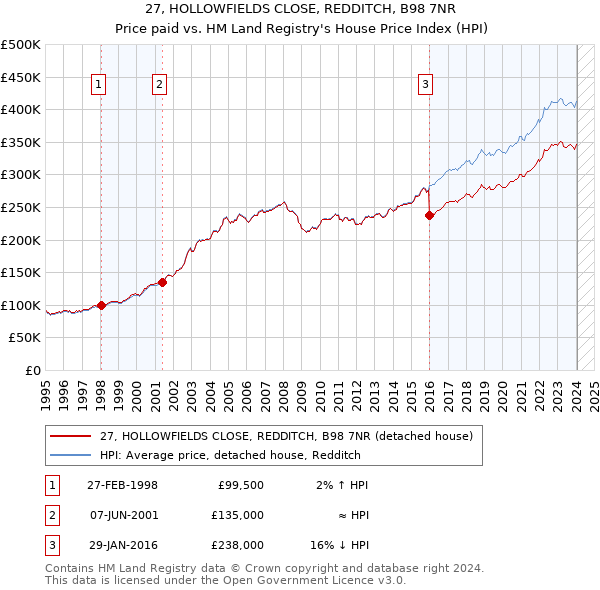 27, HOLLOWFIELDS CLOSE, REDDITCH, B98 7NR: Price paid vs HM Land Registry's House Price Index