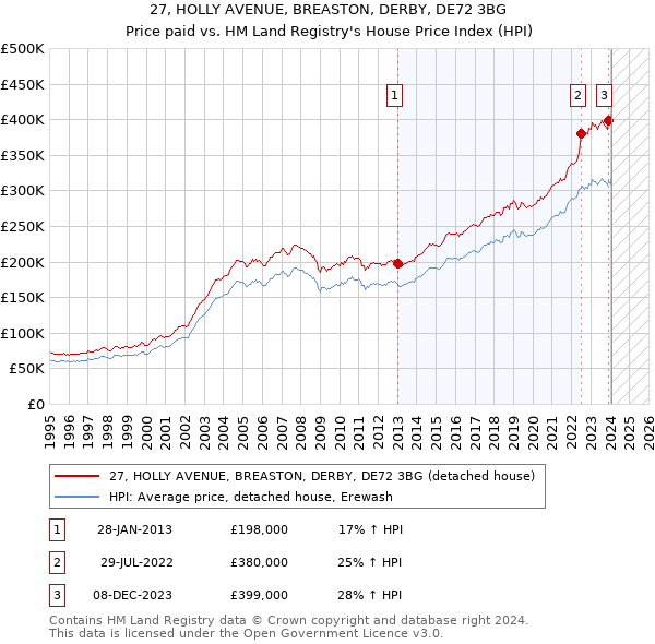 27, HOLLY AVENUE, BREASTON, DERBY, DE72 3BG: Price paid vs HM Land Registry's House Price Index