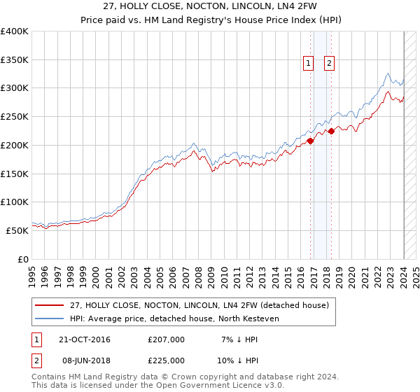 27, HOLLY CLOSE, NOCTON, LINCOLN, LN4 2FW: Price paid vs HM Land Registry's House Price Index
