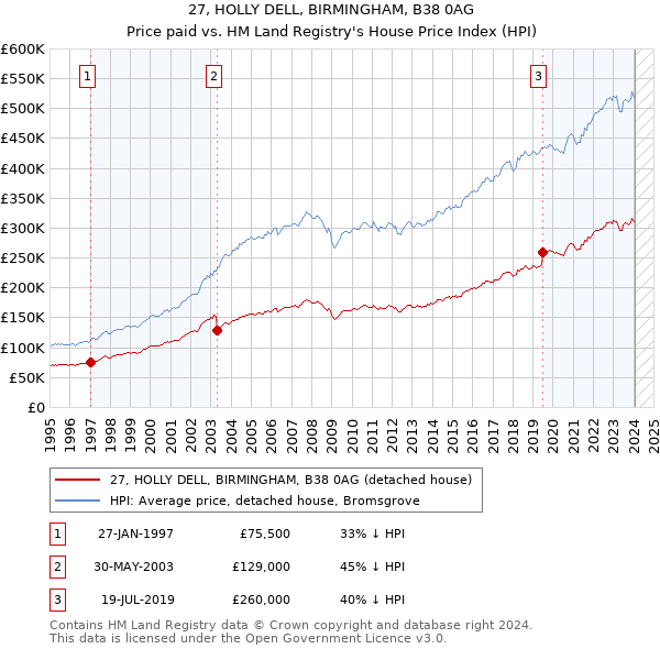 27, HOLLY DELL, BIRMINGHAM, B38 0AG: Price paid vs HM Land Registry's House Price Index