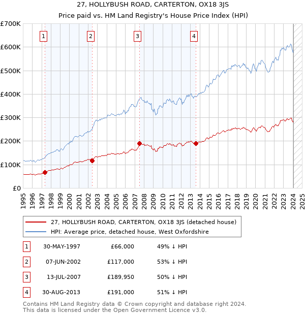 27, HOLLYBUSH ROAD, CARTERTON, OX18 3JS: Price paid vs HM Land Registry's House Price Index
