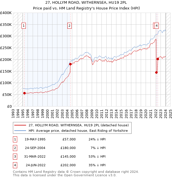 27, HOLLYM ROAD, WITHERNSEA, HU19 2PL: Price paid vs HM Land Registry's House Price Index
