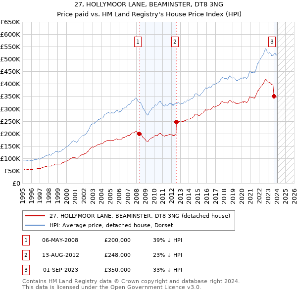 27, HOLLYMOOR LANE, BEAMINSTER, DT8 3NG: Price paid vs HM Land Registry's House Price Index