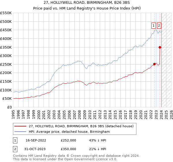 27, HOLLYWELL ROAD, BIRMINGHAM, B26 3BS: Price paid vs HM Land Registry's House Price Index