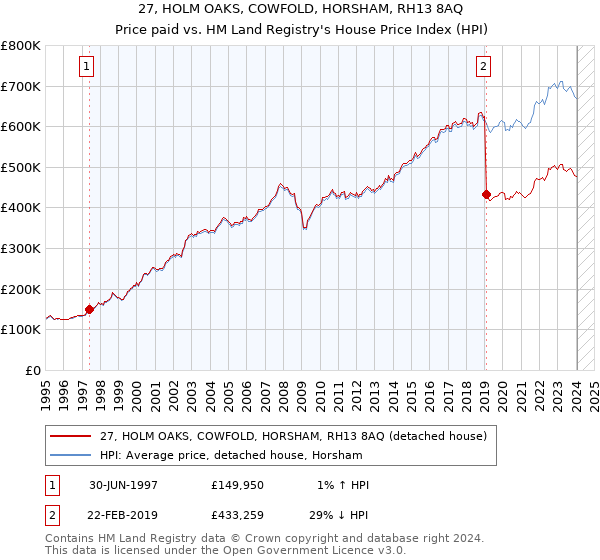 27, HOLM OAKS, COWFOLD, HORSHAM, RH13 8AQ: Price paid vs HM Land Registry's House Price Index