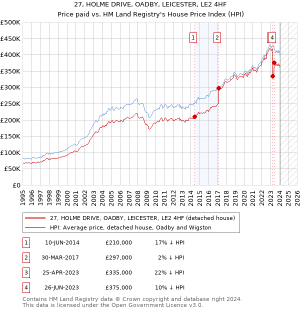 27, HOLME DRIVE, OADBY, LEICESTER, LE2 4HF: Price paid vs HM Land Registry's House Price Index